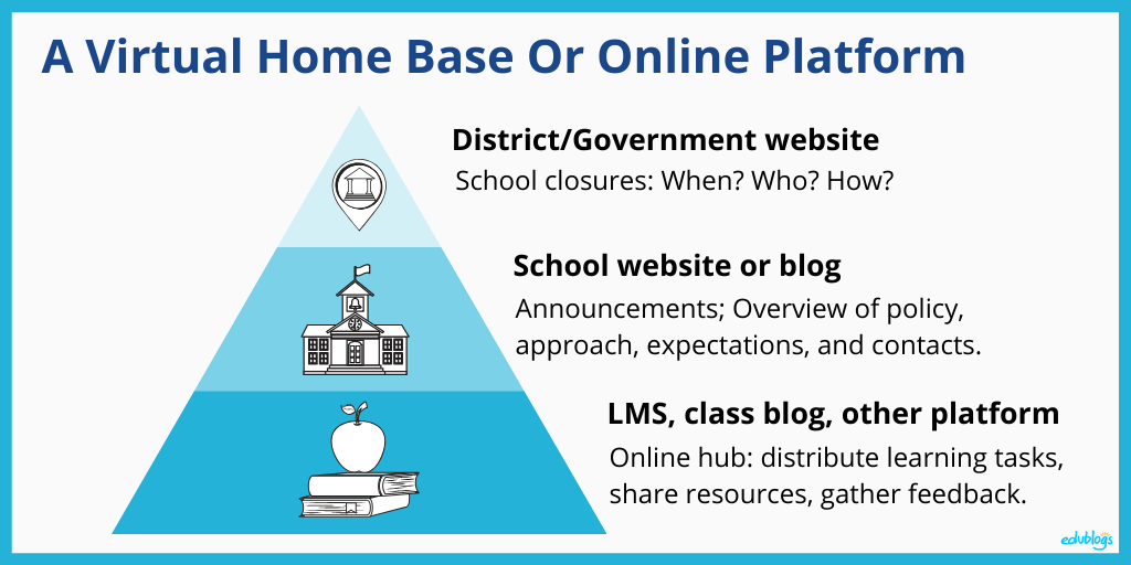 A Virtual Home Base Or Online Platform: Diagram Online Learning Edublogs