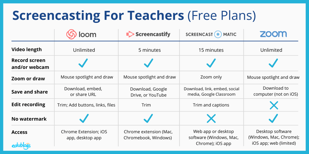 Chart comparing 4 free screencasting tools for teachers and schools -- Loom, Screencastify, Screencast-o-matic, Zoom