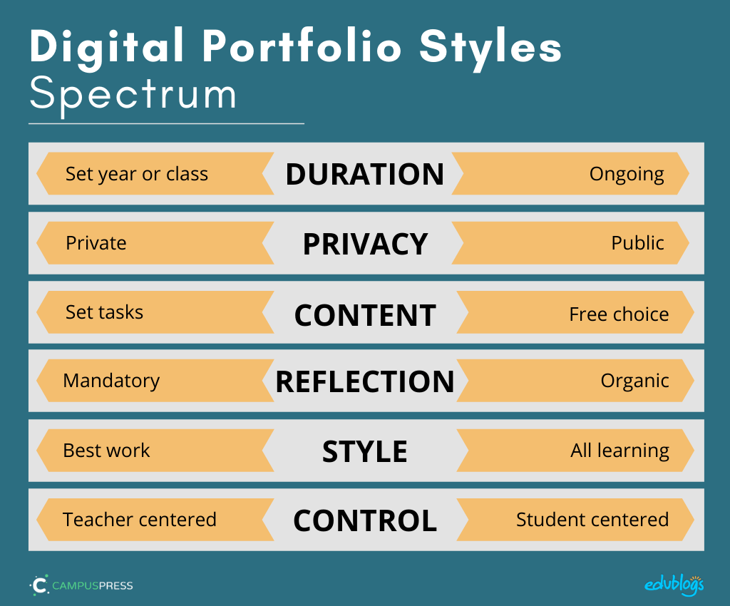 duration privacy content reflection style control - 6 aspects of student blogging or digital portfolios